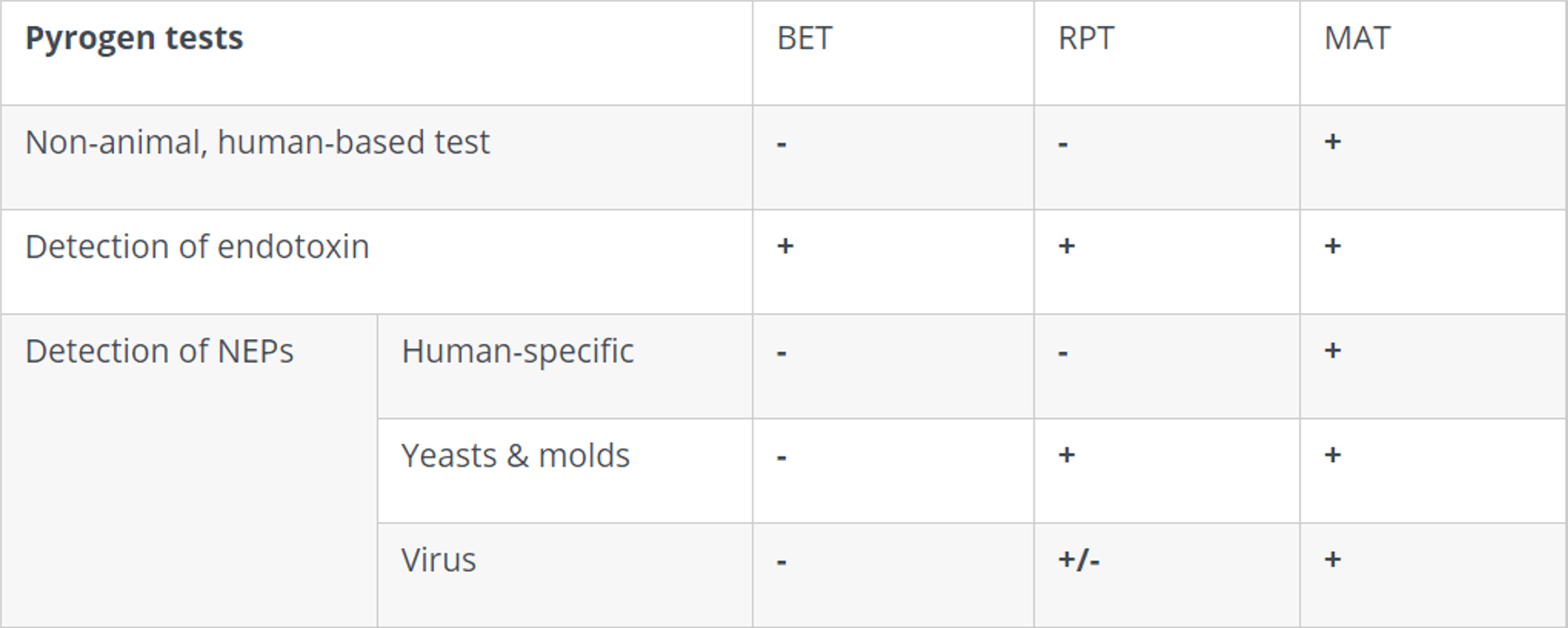 MAT與傳統BET、PRT方法比較