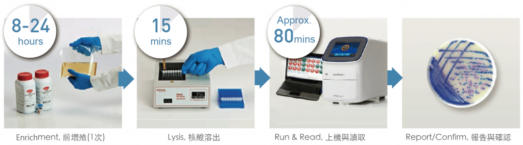 病原菌檢測設備 Thermo Scientific SureTect Real-Time PCR kit