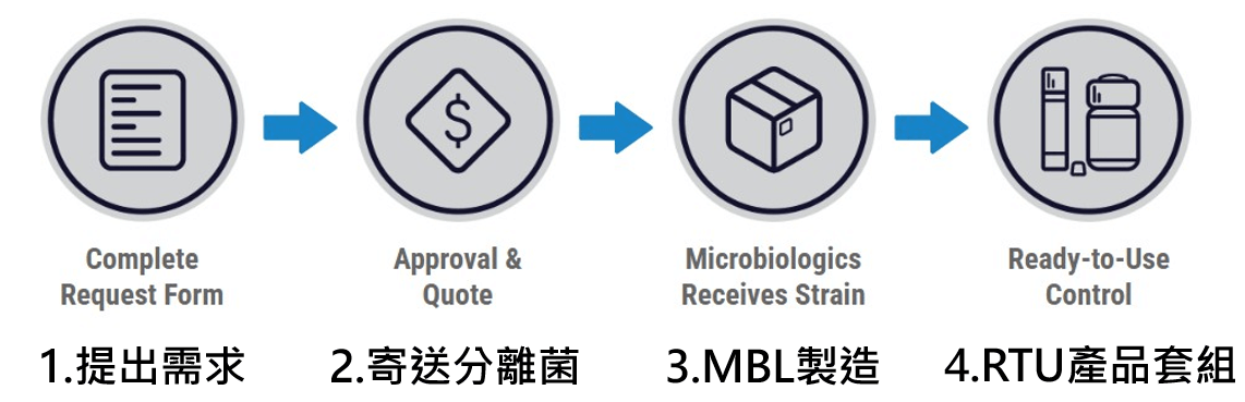 環境分離菌株服務流程